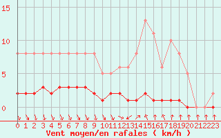 Courbe de la force du vent pour Als (30)