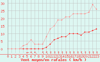 Courbe de la force du vent pour Croisette (62)