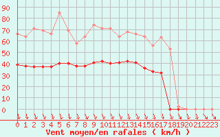 Courbe de la force du vent pour Bonnecombe - Les Salces (48)
