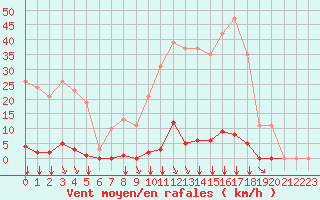 Courbe de la force du vent pour Saint-Clment-de-Rivire (34)