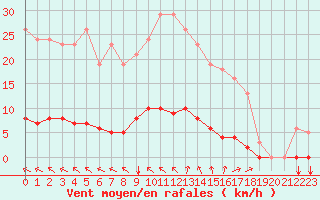 Courbe de la force du vent pour Lasfaillades (81)