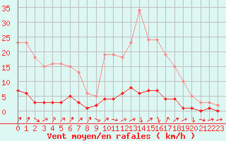 Courbe de la force du vent pour Prigueux (24)