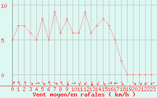 Courbe de la force du vent pour Douzy (08)