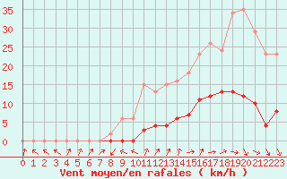 Courbe de la force du vent pour Vias (34)