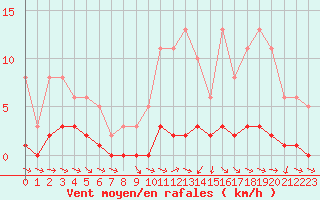 Courbe de la force du vent pour Cernay-la-Ville (78)