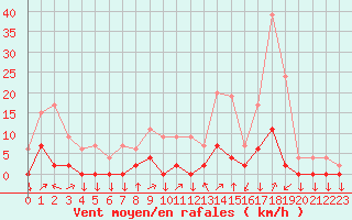 Courbe de la force du vent pour Chamonix-Mont-Blanc (74)