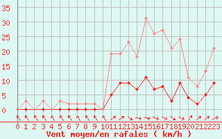 Courbe de la force du vent pour Anglars St-Flix(12)