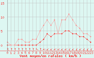 Courbe de la force du vent pour Biache-Saint-Vaast (62)