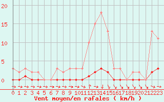 Courbe de la force du vent pour Cernay-la-Ville (78)