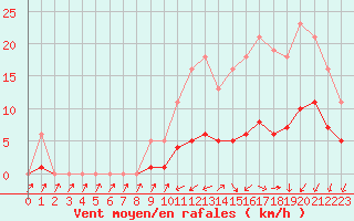 Courbe de la force du vent pour Christnach (Lu)