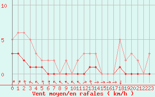 Courbe de la force du vent pour Lobbes (Be)