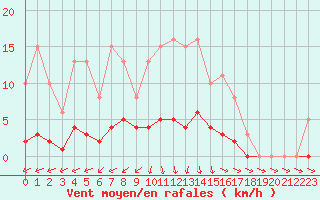 Courbe de la force du vent pour Almenches (61)