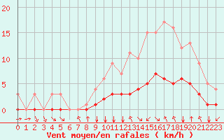 Courbe de la force du vent pour Fiscaglia Migliarino (It)