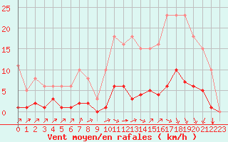 Courbe de la force du vent pour Laqueuille (63)