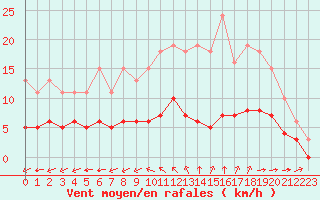 Courbe de la force du vent pour Saint-Jean-de-Liversay (17)