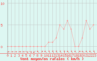 Courbe de la force du vent pour Rethel (08)