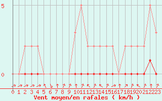 Courbe de la force du vent pour Grandfresnoy (60)