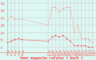 Courbe de la force du vent pour Roujan (34)