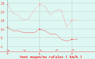 Courbe de la force du vent pour Blus (40)