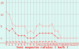 Courbe de la force du vent pour Grimentz (Sw)