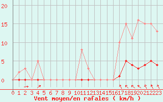 Courbe de la force du vent pour Saint-Martial-de-Vitaterne (17)