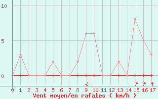 Courbe de la force du vent pour Castellbell i el Vilar (Esp)