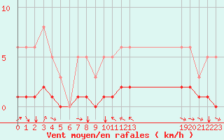 Courbe de la force du vent pour Champtercier (04)