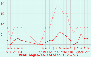 Courbe de la force du vent pour Cerisiers (89)