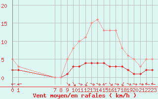 Courbe de la force du vent pour San Chierlo (It)