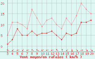 Courbe de la force du vent pour Blus (40)