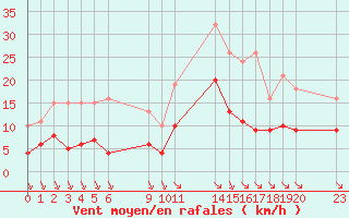 Courbe de la force du vent pour Saint-Haon (43)