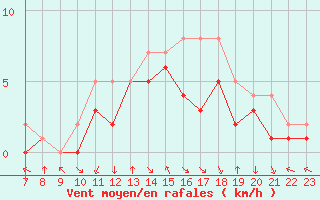 Courbe de la force du vent pour Colmar-Ouest (68)