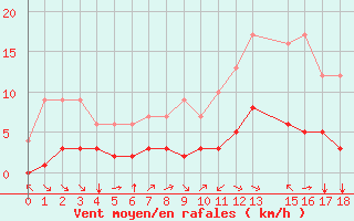 Courbe de la force du vent pour Fiscaglia Migliarino (It)
