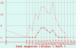 Courbe de la force du vent pour Valence d