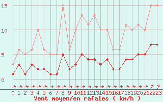 Courbe de la force du vent pour Sorcy-Bauthmont (08)