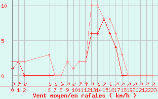 Courbe de la force du vent pour Colmar-Ouest (68)