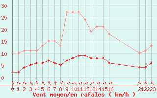 Courbe de la force du vent pour Ruffiac (47)