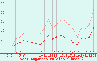 Courbe de la force du vent pour La Chapelle-Montreuil (86)