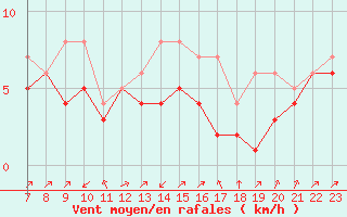 Courbe de la force du vent pour Colmar-Ouest (68)