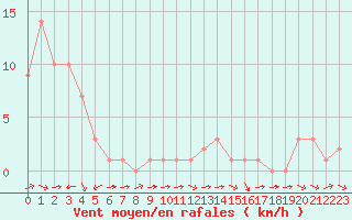 Courbe de la force du vent pour Rethel (08)