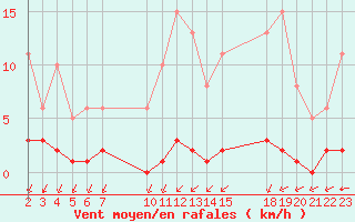 Courbe de la force du vent pour Saint-Haon (43)