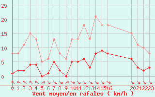 Courbe de la force du vent pour La Baeza (Esp)