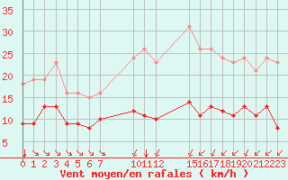 Courbe de la force du vent pour Saint-Haon (43)