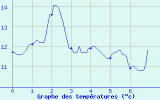 Courbe de tempratures pour Olmi-Cappella (2B)