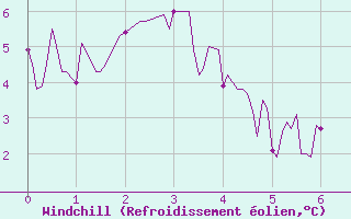 Courbe du refroidissement olien pour Ristolas - La Monta (05)