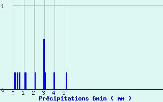 Diagramme des prcipitations pour Cercier (74)