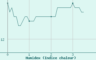 Courbe de l'humidex pour Metz-Nancy-Lorraine (57)