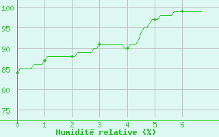 Courbe de l'humidit relative pour Lauzerte (82)