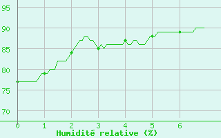 Courbe de l'humidit relative pour Le Perrier (85)