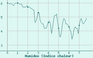 Courbe de l'humidex pour Mazan Abbaye (07)